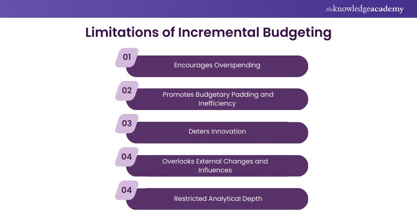 Limitations of Incremental Budgeting