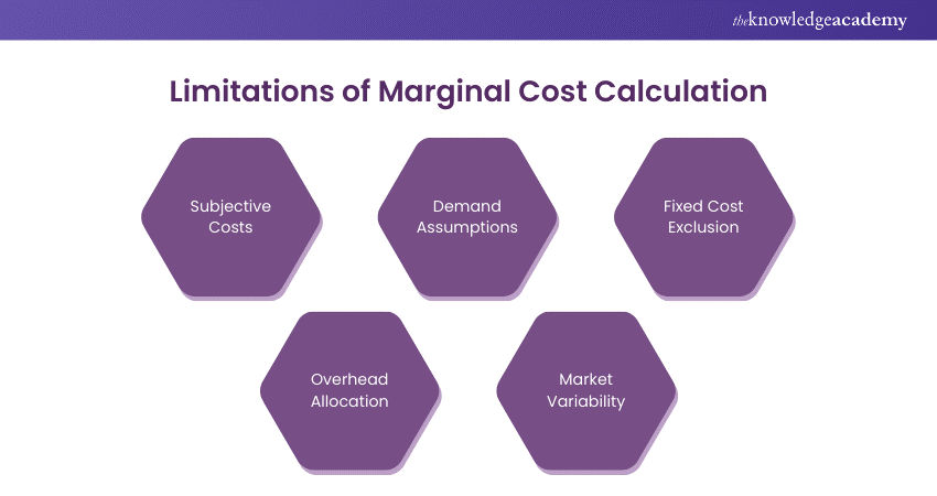 Limitations of Marginal Cost Calculation 