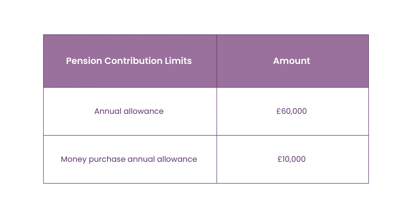 Limitations to Pension Contributions