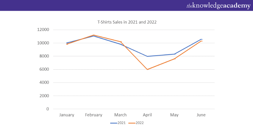 Line chart Power BI