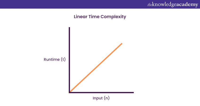 Linear Time Complexity