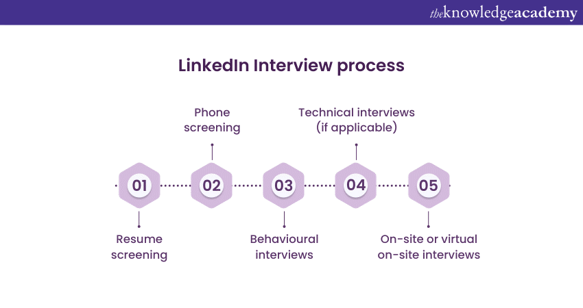 LinkedIn Interview process