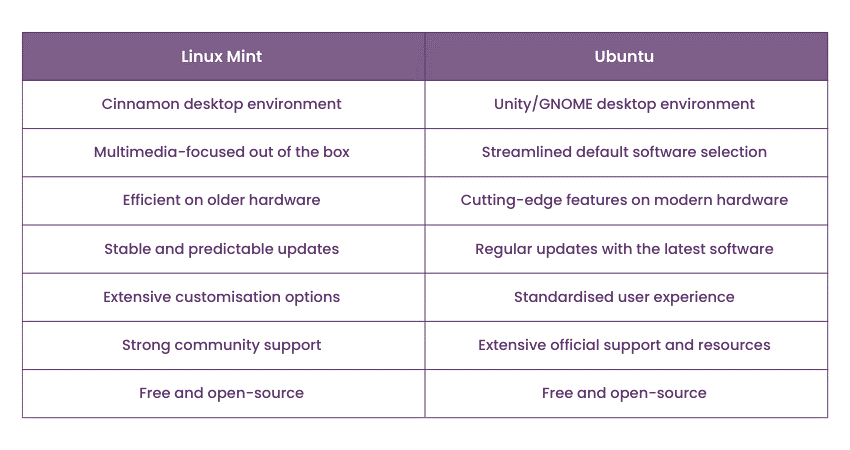 Linux Mint vs Ubuntu