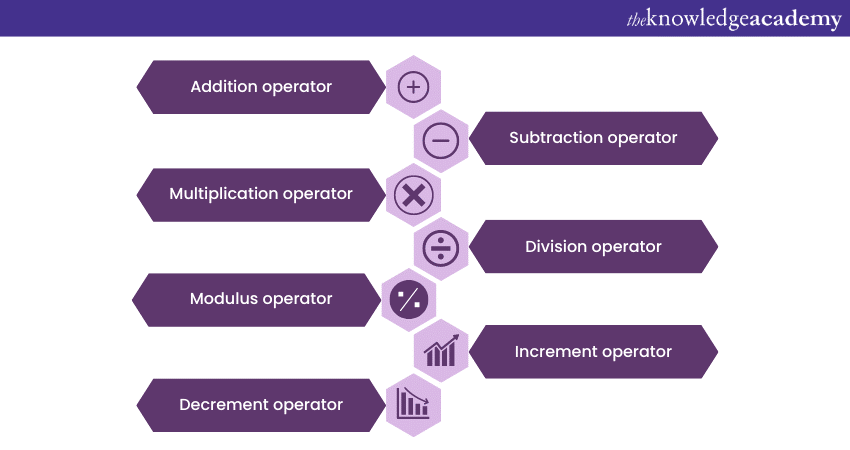 List of Arithmetic Operators in Java