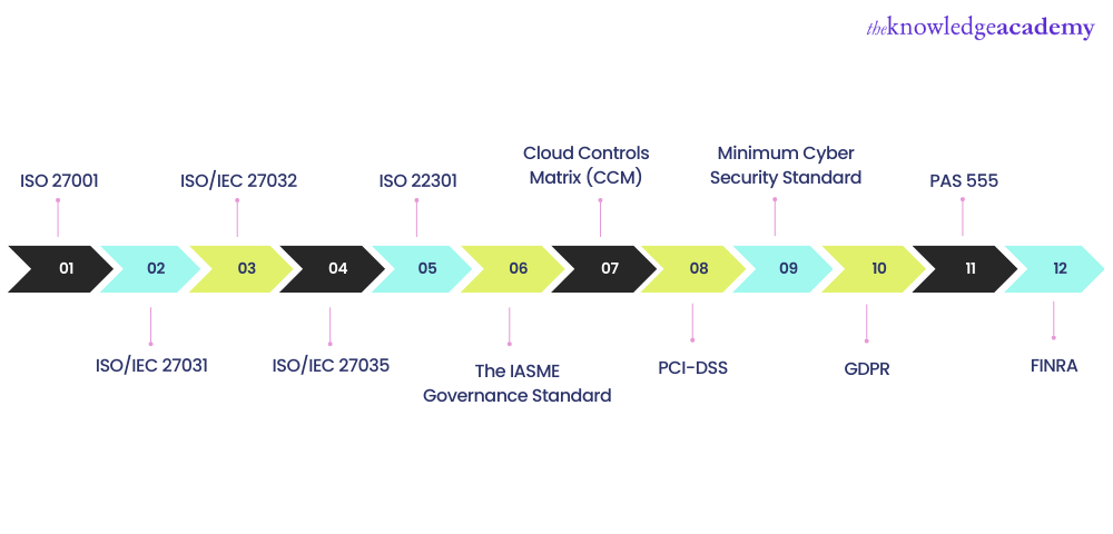  List of Cyber Security Standards