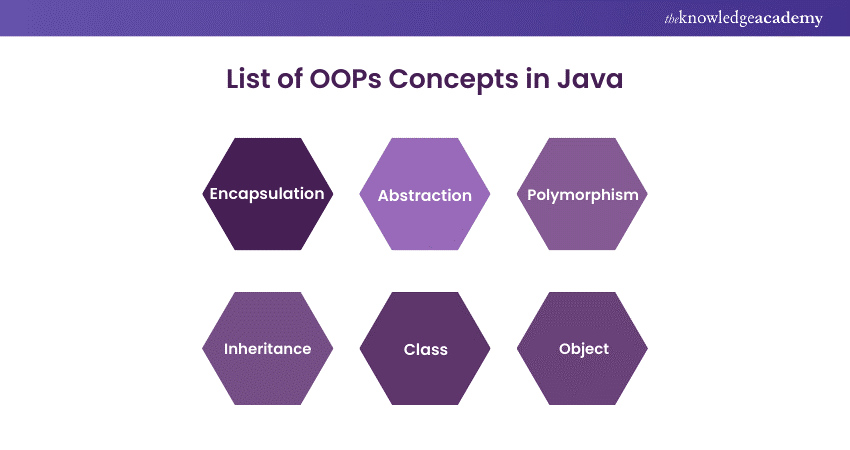 List of OOPs Concepts in Java 