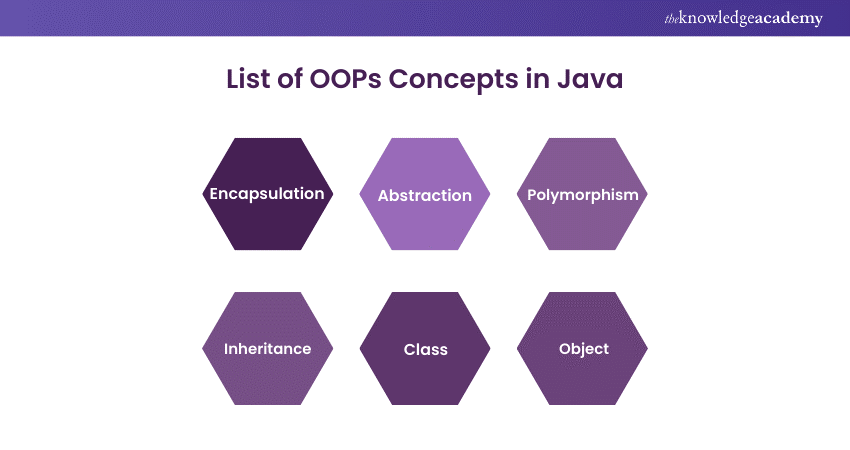 List of OOPs Concepts in Java