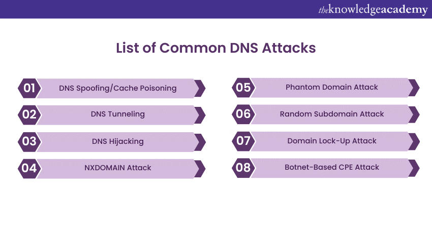 List of common DNS Attacks 