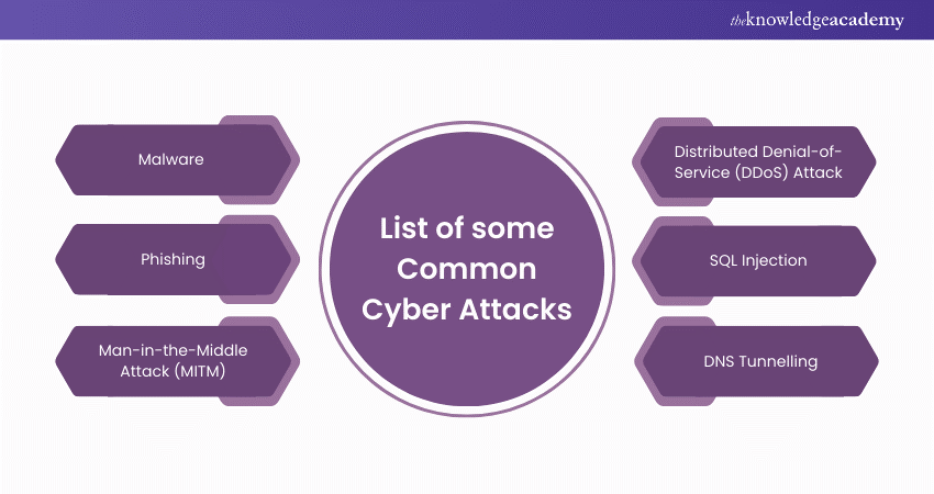 List of some Common Cyber Attacks