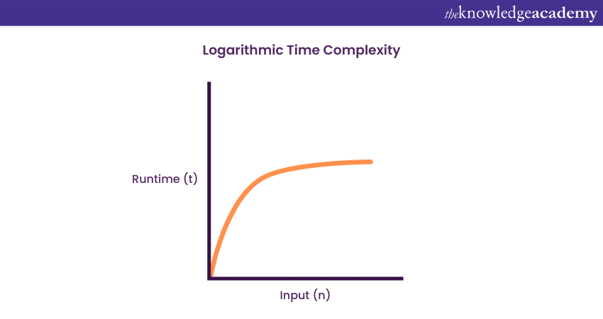 What is Time Complexity? Introduction, its Types, & Algorithms