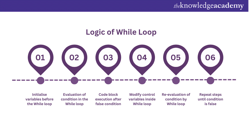 Logic of While Loop