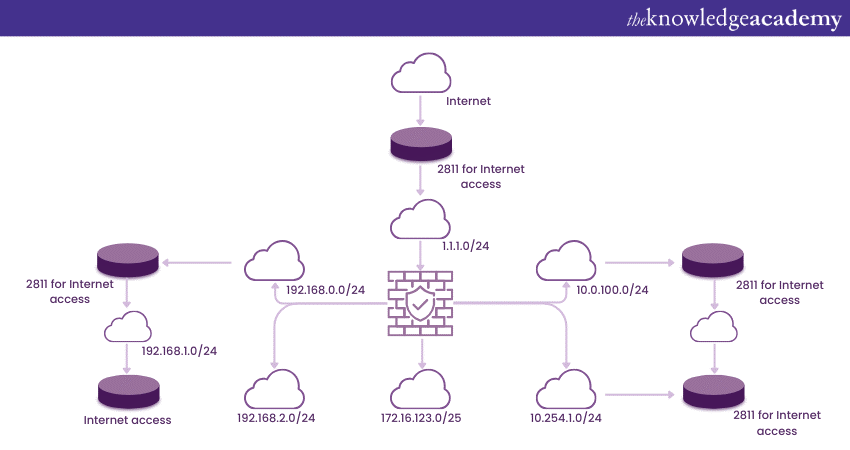 Logical Network Diagram