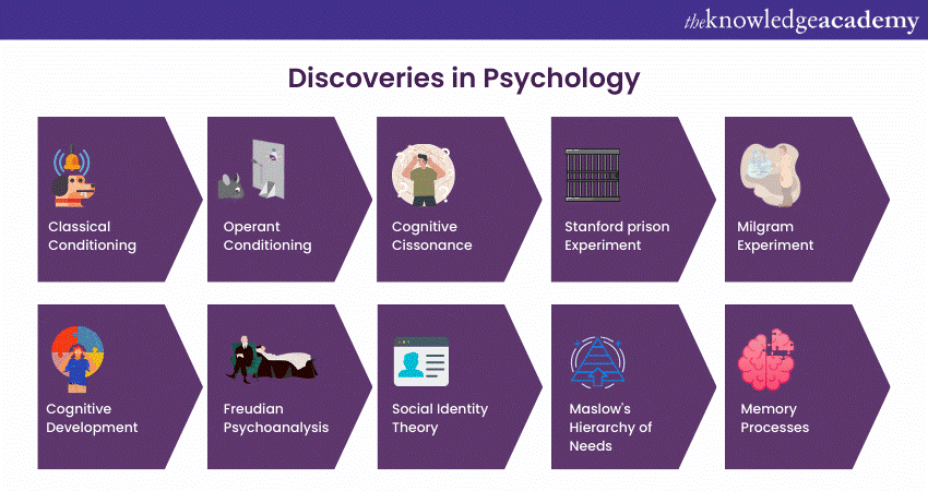 Looking Back at the key Discoveries in Psychology 