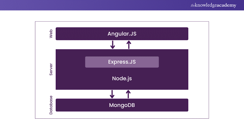 MEAN Stack Architecture