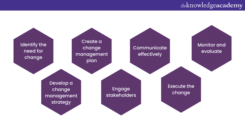 MSP Change Management steps