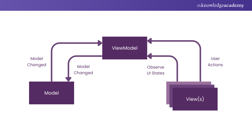 MVVM Architecture