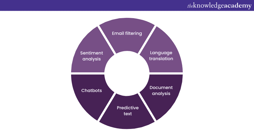 Machine Learning Applications in NLP