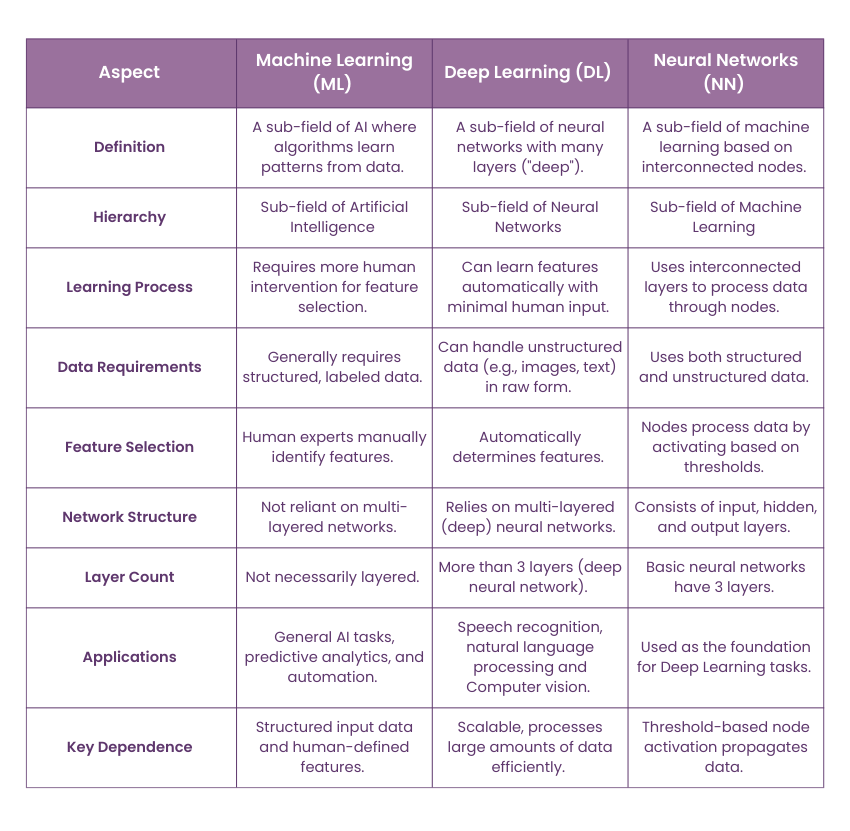 Machine Learning Versus Deep Learning Versus Neural Networks