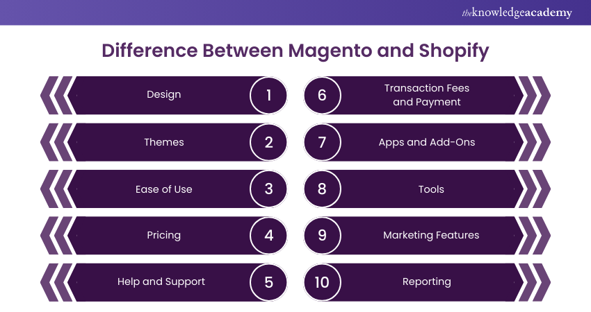 Magento vs Shopify