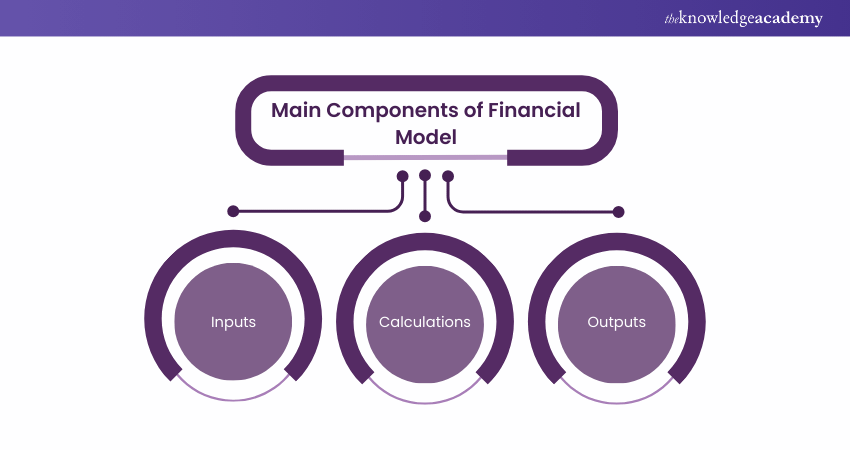 Main Components of Financial Model