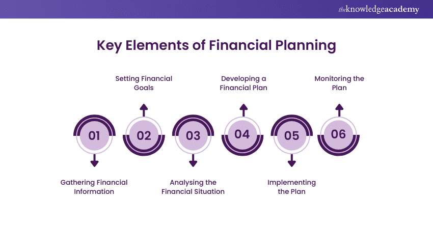 Main Components of Financial Planning Process