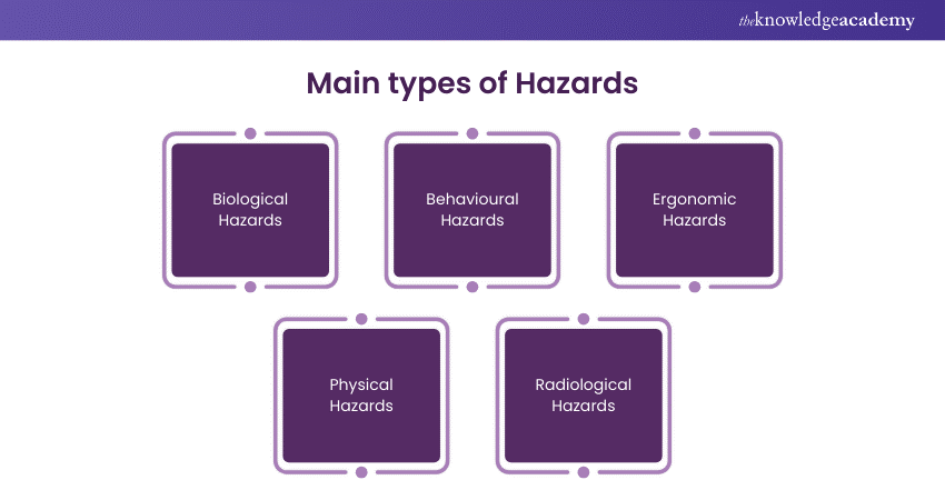 Main types of Hazards