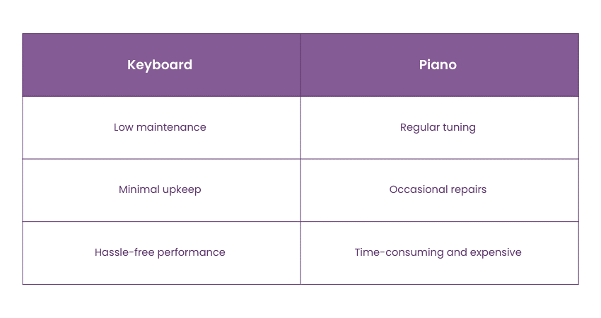 Maintenance of Keyboard and Piano