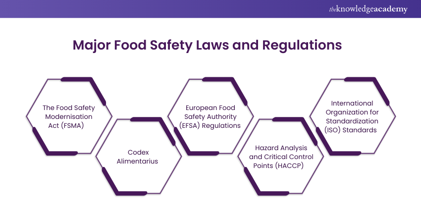 Major Food Safety Laws and Regulations