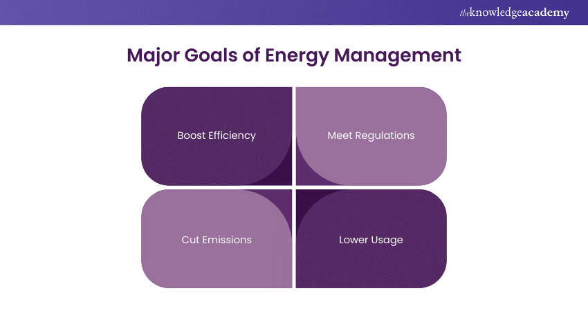 Major Goals of Energy Management