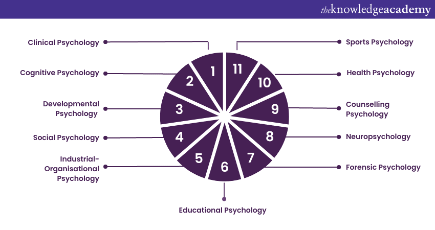 Types Of Psychology Step By Step Guide