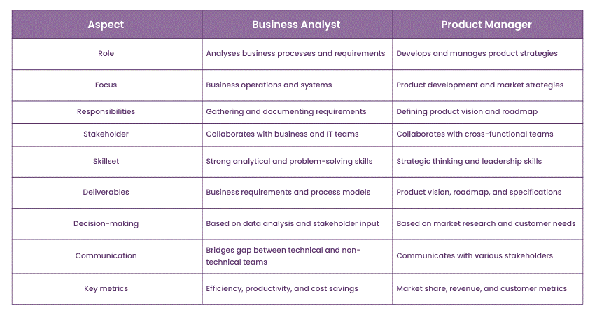 Major differences between Business Analyst vs Product Manager