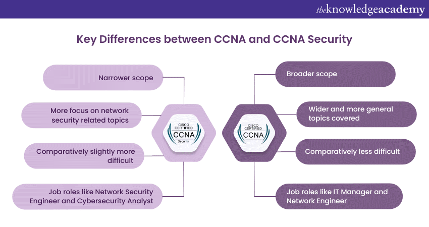 Major differences between CCNA and CCNA Security