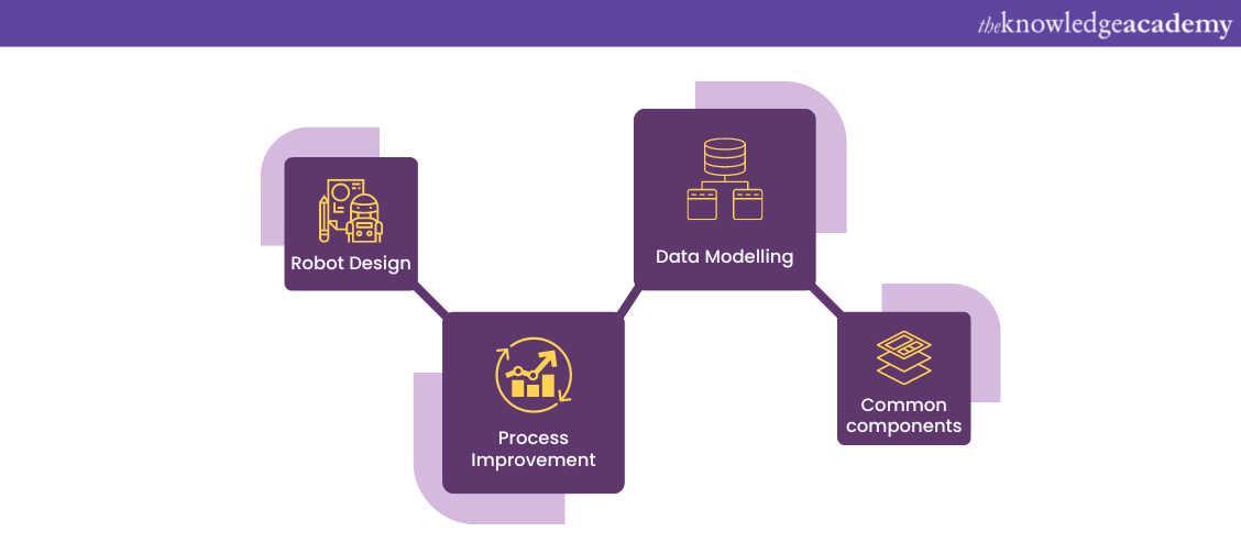 4 Major elements of RPA Design