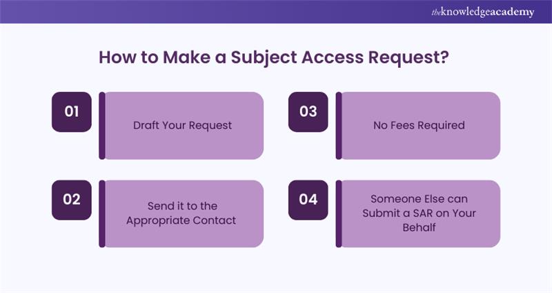 Making Subject Access Requests