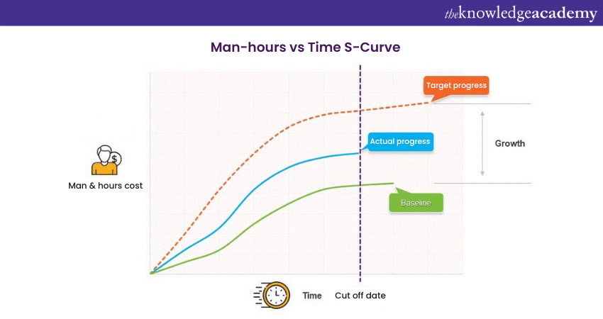  Man-hours S-Curve  