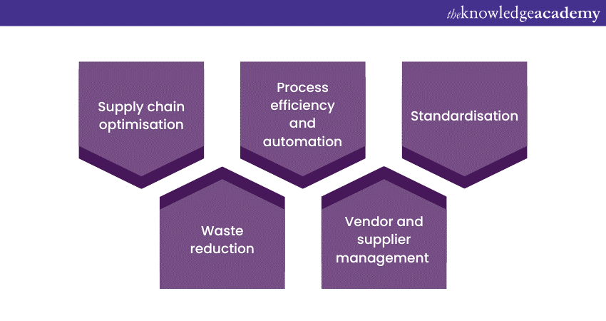 How to manage and reduce the Cost of Sales