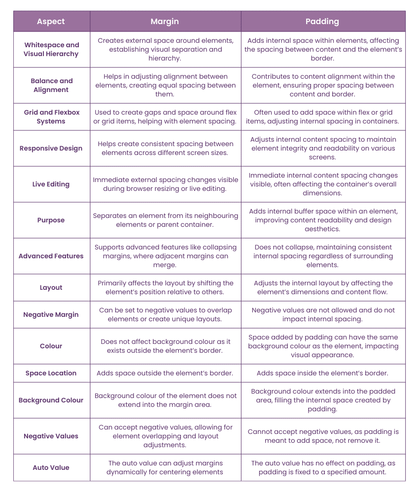 Margin Vs Padding