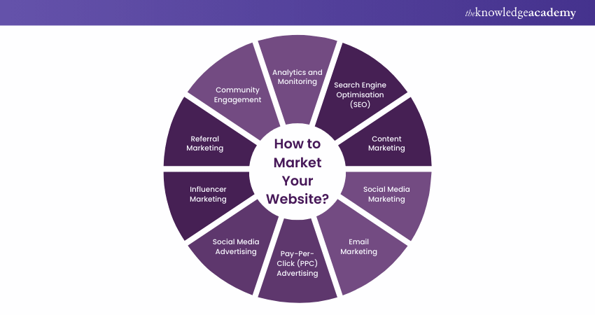 Market Your Website 