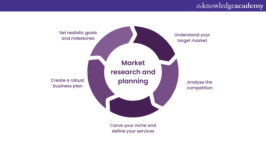 Market research and planning 