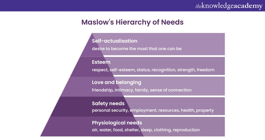 Maslow's Hierarchy of Needs