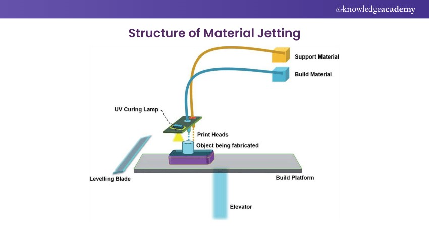  Material Jetting