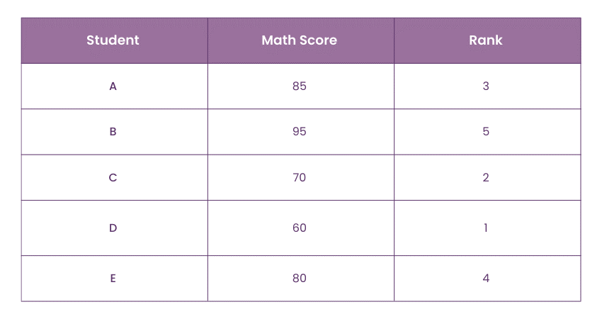 Math Scores Ranks