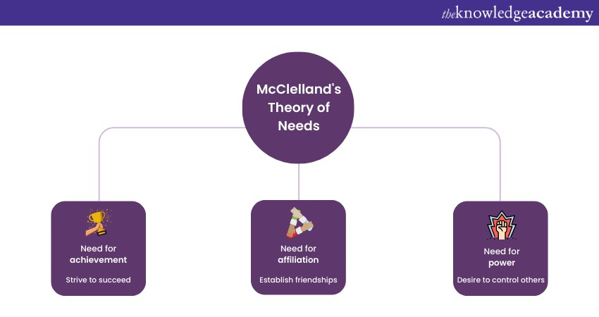  McClelland's Theory of Needs