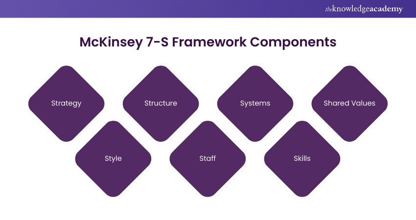 McKinsey 7-S Framework