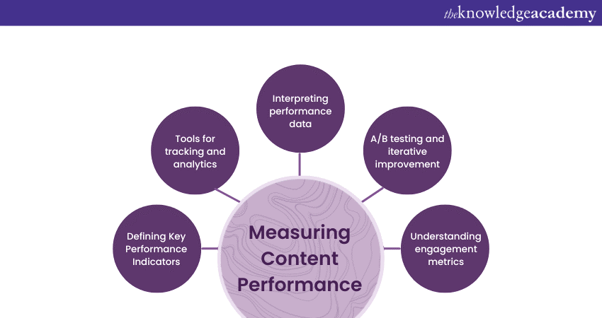 Measuring Content Performance