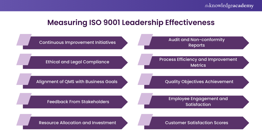 Measuring ISO 9001 Leadership Effectiveness