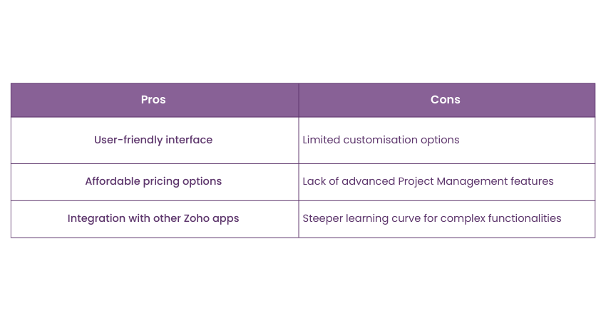 Merits and Demerits of Zoho projects