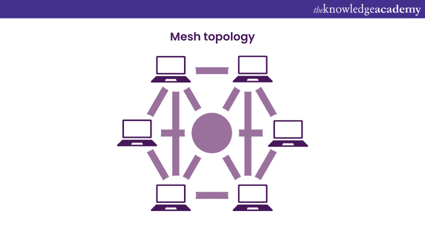 Mesh topology  