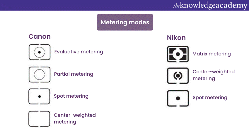 Metering modes