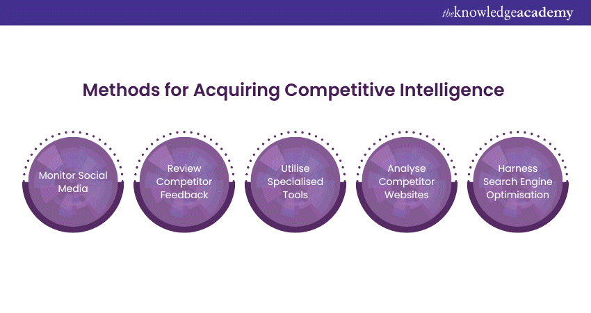 Methods for Acquiring Competitive Intelligence